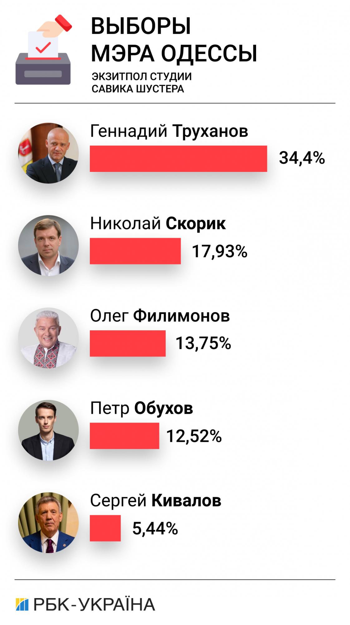 Почему надо голосовать в последний день выборов